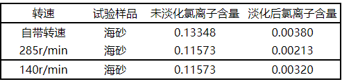 【微课堂】海砂淡化关键工艺参数的研究(图5)