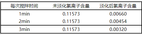 【微课堂】海砂淡化关键工艺参数的研究(图8)