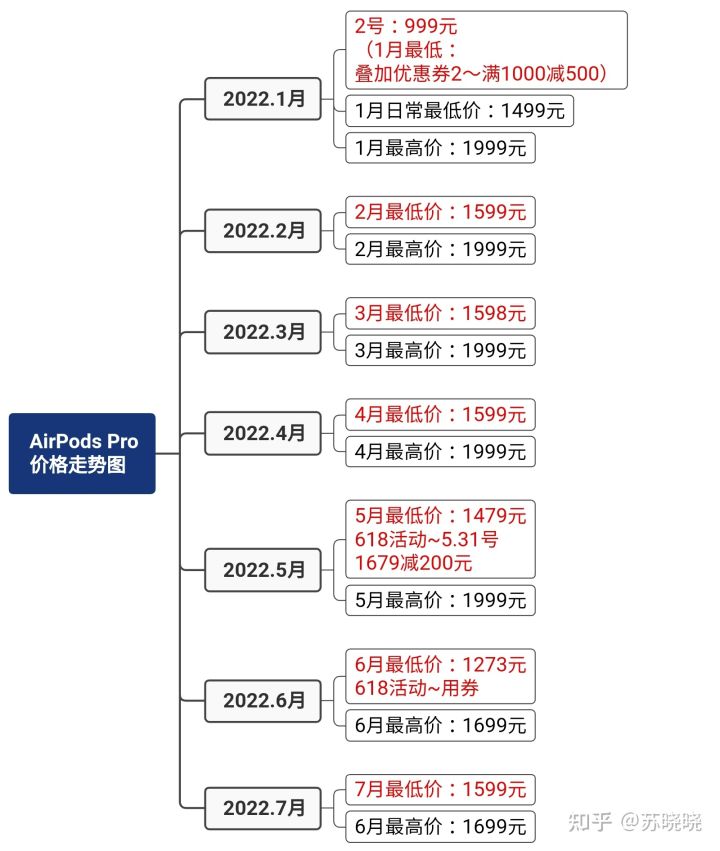 AirPodsPro价格走势—更新至2022年8月1日。(图5)
