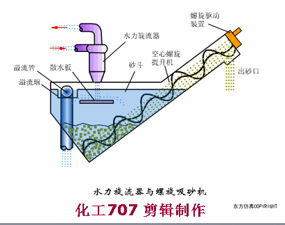 污水处理38个工艺及设备动态图(图15)