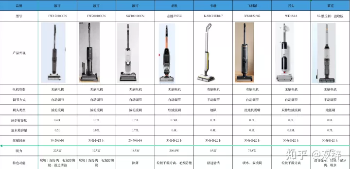 家用洗地机什么牌子好?添可、小米、必胜、美的、莱克、石头、追觅洗地机哪款好?家用洗地机推荐测评(图3) 家用洗地机什么牌子好?添可、小米、必胜、美的、莱克、石头、追觅洗地机哪款好?家用洗地机推荐测评(图3)