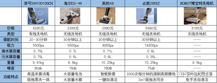 家用洗地机什么牌子好?添可、小米、必胜、美的、莱克、石头、追觅洗地机哪款好?家用洗地机推荐测评(图2) 家用洗地机什么牌子好?添可、小米、必胜、美的、莱克、石头、追觅洗地机哪款好?家用洗地机推荐测评(图2)