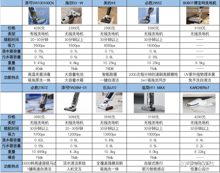 家用洗地机什么牌子好?添可、小米、必胜、美的、莱克、石头、追觅洗地机哪款好?家用洗地机推荐测评(图16) 家用洗地机什么牌子好?添可、小米、必胜、美的、莱克、石头、追觅洗地机哪款好?家用洗地机推荐测评(图16)