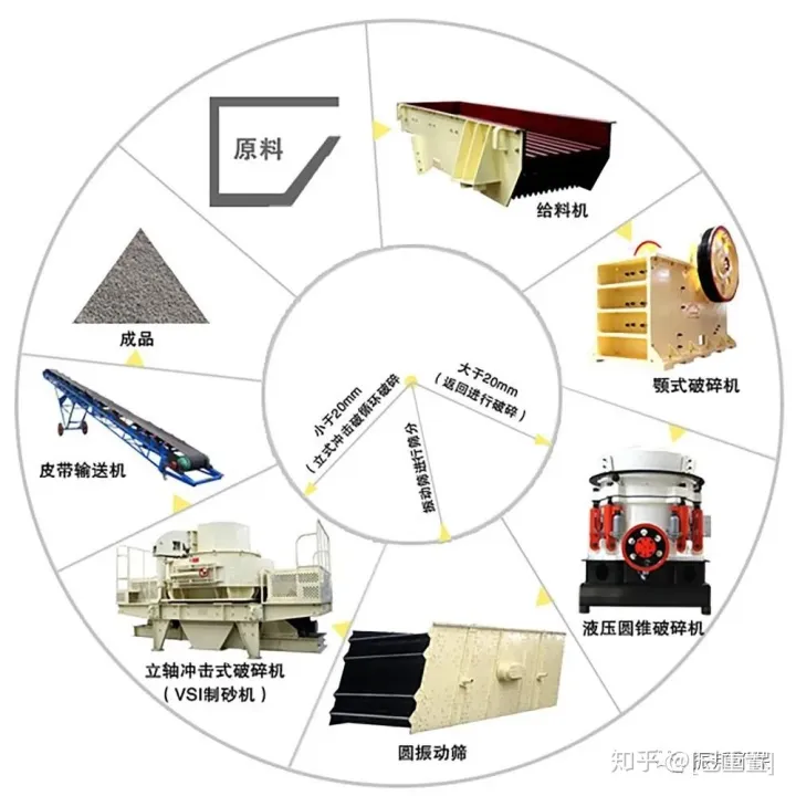 振邦系列配置一条150—时的鹅卵石制砂洗砂生产线应如何选择?(图2) 振邦系列配置一条150—时的鹅卵石制砂洗砂生产线应如何选择?(图2)