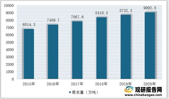 我国石英砂行业仍然处于供不应求局面进口量额持续增加(图6)