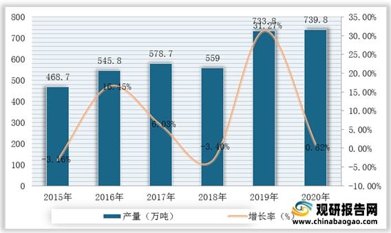 我国石英砂行业仍然处于供不应求局面进口量额持续增加(图4)
