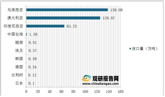 我国石英砂行业仍然处于供不应求局面进口量额持续增加(图9)