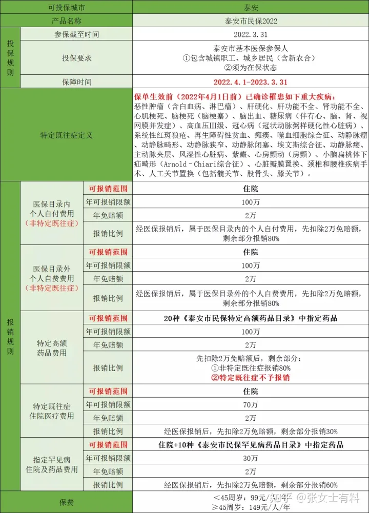 泰安惠民保:泰安市民保2022,既往症可买也可赔!(图1) 泰安惠民保:泰安市民保2022,既往症可买也可赔!(图1)