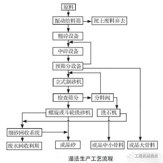 机制砂大热!优良的生产工艺、合理的设备选择是高产高质的关键(图1) 机制砂大热!优良的生产工艺、合理的设备选择是高产高质的关键(图1)