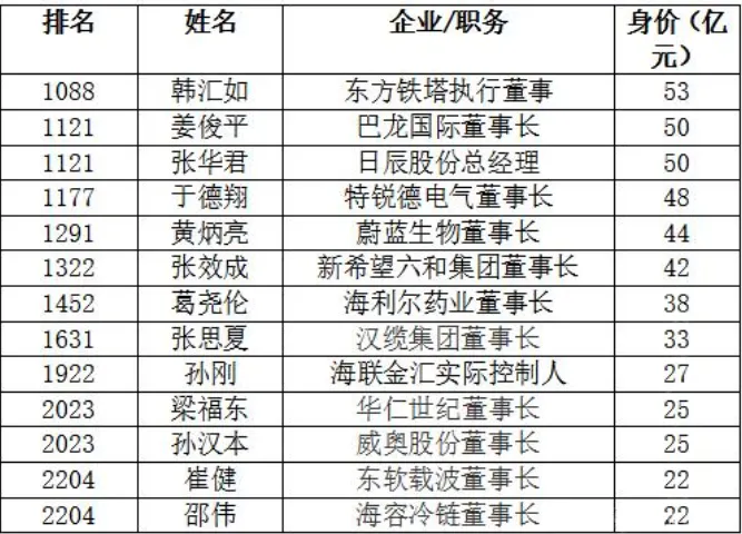 270亿元!2020山东青岛首富易主,最有钱的人是他!(图1) 270亿元!2020山东青岛首富易主,最有钱的人是他!(图1)