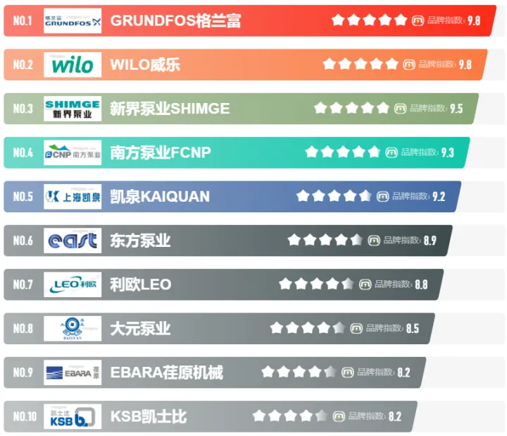 十大增压泵品牌榜中榜空气增压泵品牌(Maigoo)(图2) 十大增压泵品牌榜中榜空气增压泵品牌(Maigoo)(图2)