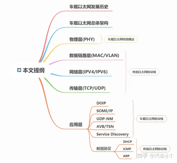 一文入门车载以太网，吐血整理！不看后悔！(图1)