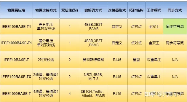 一文入门车载以太网，吐血整理！不看后悔！(图3)
