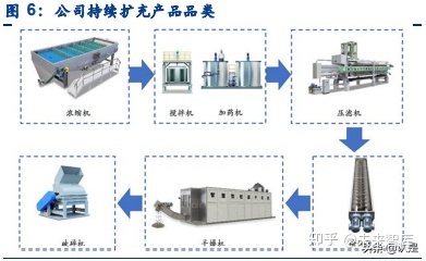 景津环保研究报告：压滤机龙头，受益新兴领域应用拓展(图2)