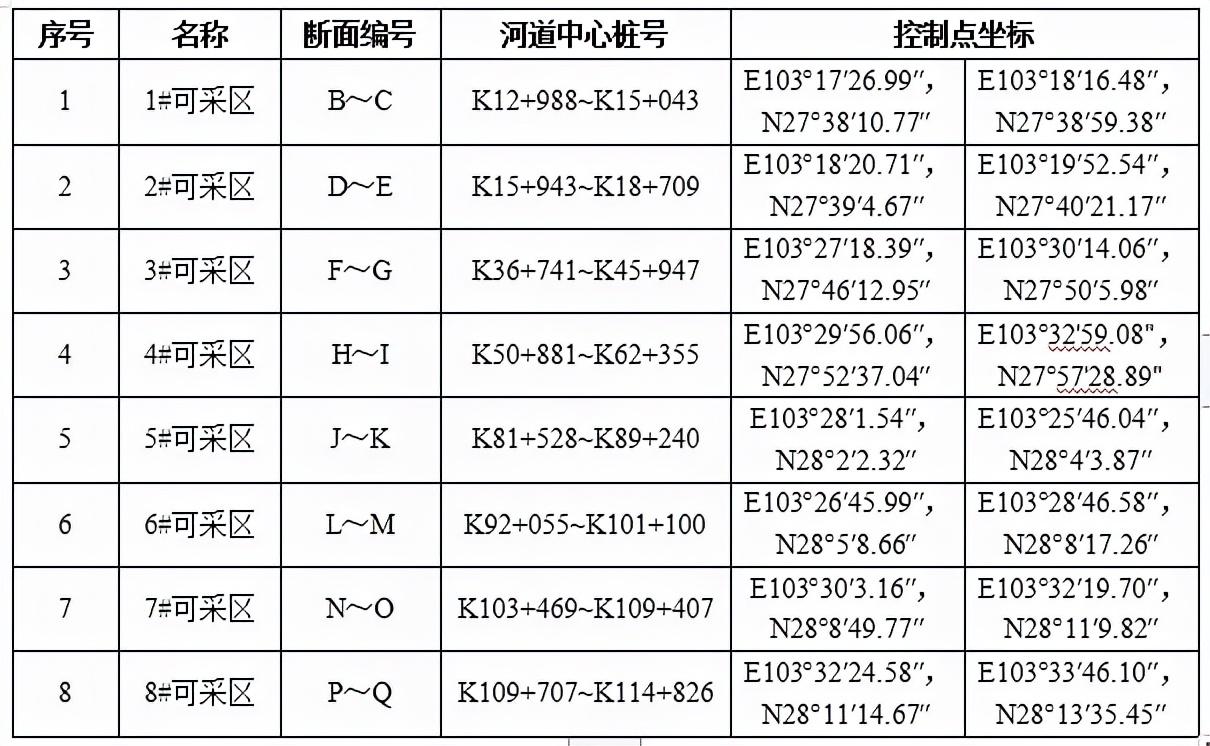 云南一河砂区8087万起拍!河砂采储量873.50万方,砂石企业必看(图4) 云南一河砂区8087万起拍!河砂采储量873.50万方,砂石企业必看(图4)