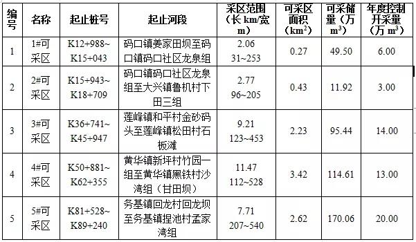 云南一河砂区8087万起拍!河砂采储量873.50万方,砂石企业必看(图2) 云南一河砂区8087万起拍!河砂采储量873.50万方,砂石企业必看(图2)