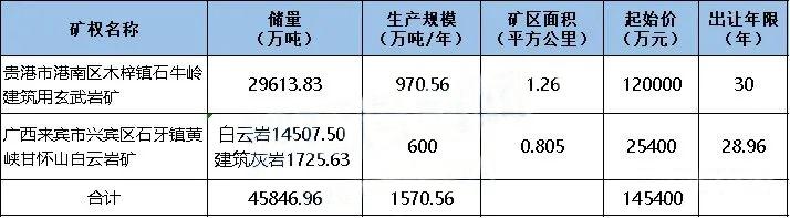 近15亿起拍,年产1570万吨!广西2宗砂石矿出让,砂石企业必看(图1) 近15亿起拍,年产1570万吨!广西2宗砂石矿出让,砂石企业必看(图1)