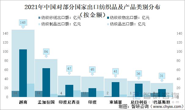 2021年中国纺织服装行业进出口情况：进口规模持续扩大(图7)