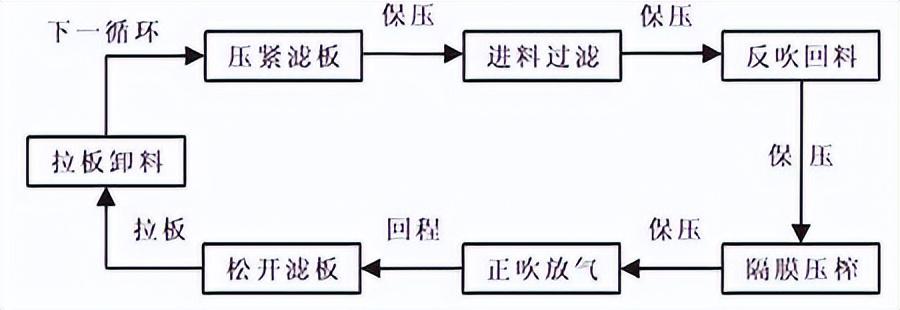 XMAZG—1500-U隔膜压滤机的安装与调试(图1) XMAZG—1500-U隔膜压滤机的安装与调试(图1)