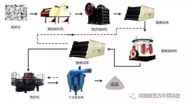 全套砂石生产线如何配置?各种硬度的石头制砂生产线都在这了(图2) 全套砂石生产线如何配置?各种硬度的石头制砂生产线都在这了(图2)