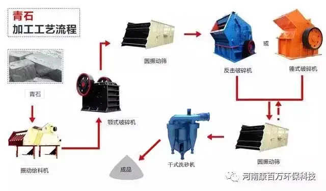 全套砂石生产线如何配置?各种硬度的石头制砂生产线都在这了(图4) 全套砂石生产线如何配置?各种硬度的石头制砂生产线都在这了(图4)