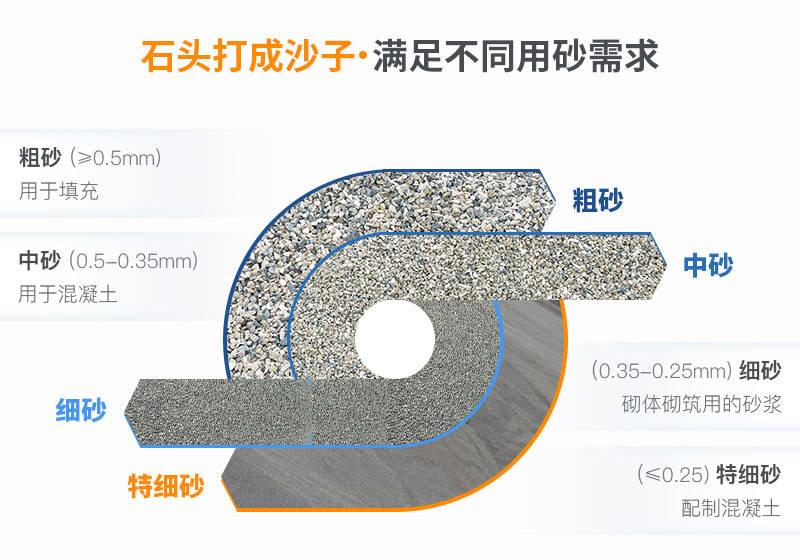 机制砂成为未来主力砂源!高质量制砂生产线助您年收上千万(图2) 机制砂成为未来主力砂源!高质量制砂生产线助您年收上千万(图2)