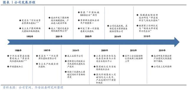 压滤机行业龙头,景津装备:开拓新兴行业,打开成长新空间(图2) 压滤机行业龙头,景津装备:开拓新兴行业,打开成长新空间(图2)