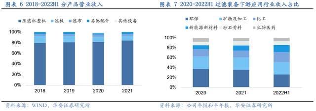 压滤机行业龙头,景津装备:开拓新兴行业,打开成长新空间(图6) 压滤机行业龙头,景津装备:开拓新兴行业,打开成长新空间(图6)