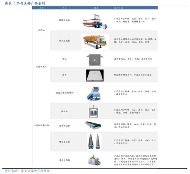 压滤机行业龙头,景津装备:开拓新兴行业,打开成长新空间(图5) 压滤机行业龙头,景津装备:开拓新兴行业,打开成长新空间(图5)