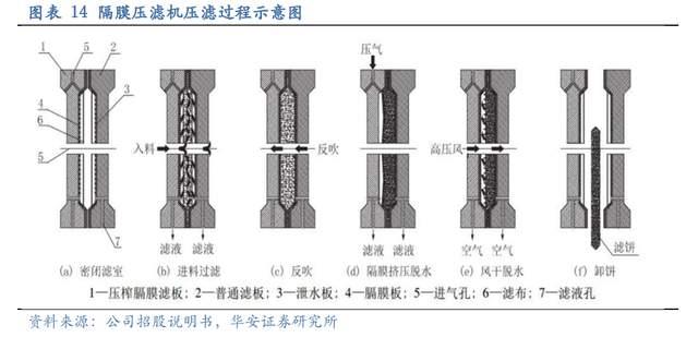 压滤机行业龙头,景津装备:开拓新兴行业,打开成长新空间(图12) 压滤机行业龙头,景津装备:开拓新兴行业,打开成长新空间(图12)
