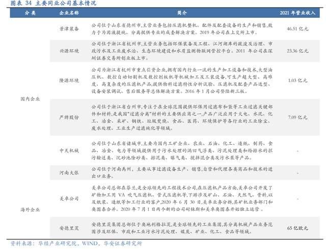 压滤机行业龙头,景津装备:开拓新兴行业,打开成长新空间(图28) 压滤机行业龙头,景津装备:开拓新兴行业,打开成长新空间(图28)