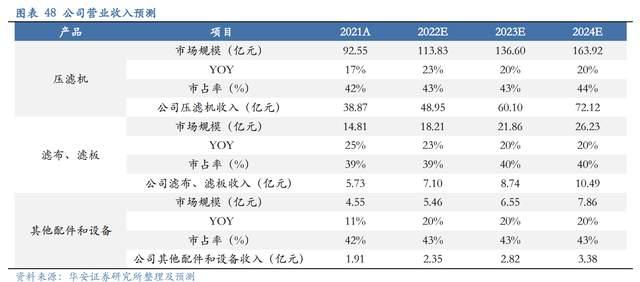 压滤机行业龙头,景津装备:开拓新兴行业,打开成长新空间(图39) 压滤机行业龙头,景津装备:开拓新兴行业,打开成长新空间(图39)