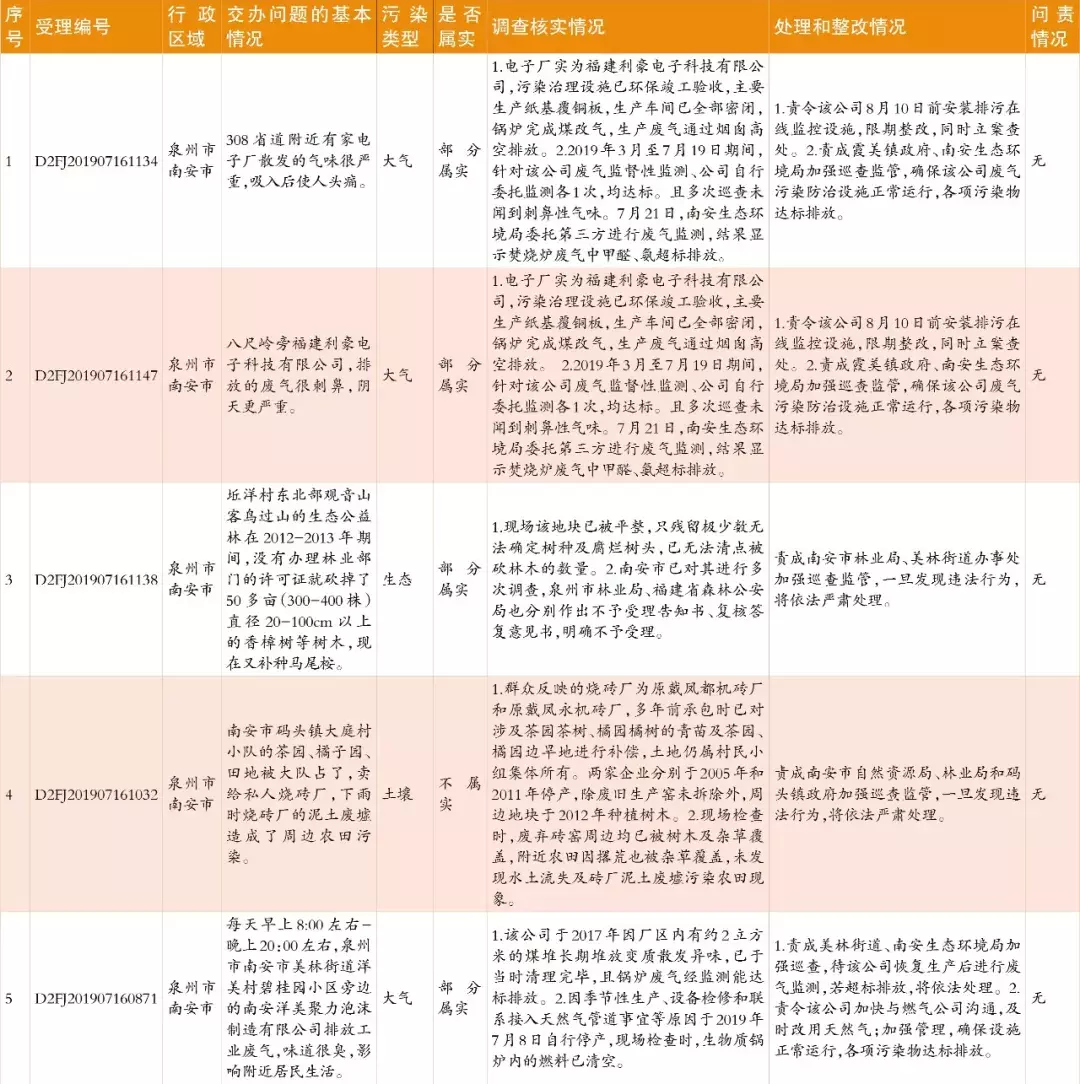 中央生态环保督察群众信访举报转办和边督边改情况公开,南安制定整改提升方案(图2) 中央生态环保督察群众信访举报转办和边督边改情况公开,南安制定整改提升方案(图2)