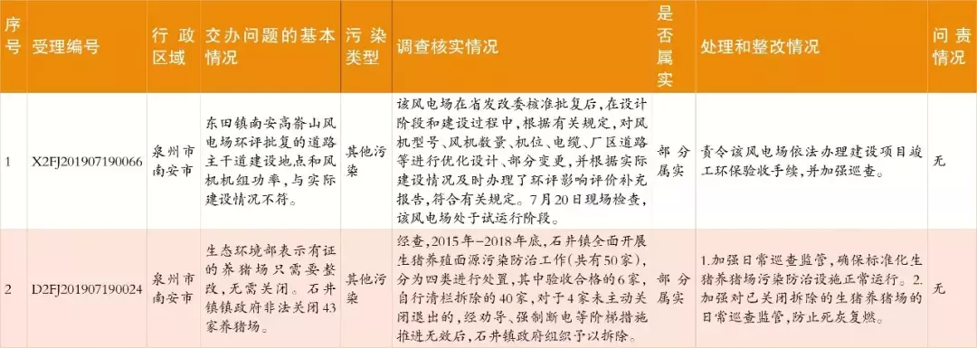 中央生态环保督察群众信访举报转办和边督边改情况公开,南安制定整改提升方案(图5) 中央生态环保督察群众信访举报转办和边督边改情况公开,南安制定整改提升方案(图5)