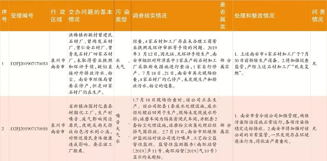 中央生态环保督察群众信访举报转办和边督边改情况公开,南安制定整改提升方案(图3) 中央生态环保督察群众信访举报转办和边督边改情况公开,南安制定整改提升方案(图3)