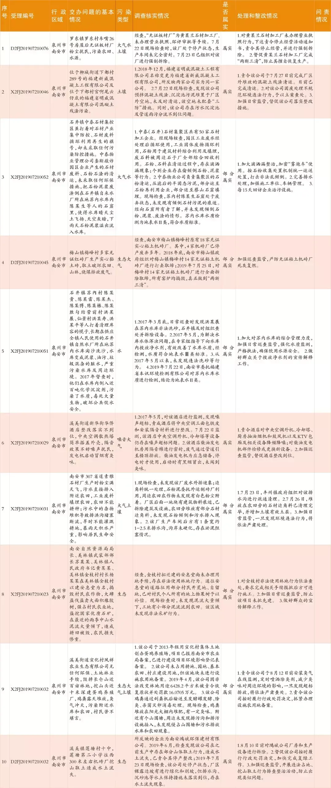 中央生态环保督察群众信访举报转办和边督边改情况公开,南安制定整改提升方案(图7) 中央生态环保督察群众信访举报转办和边督边改情况公开,南安制定整改提升方案(图7)