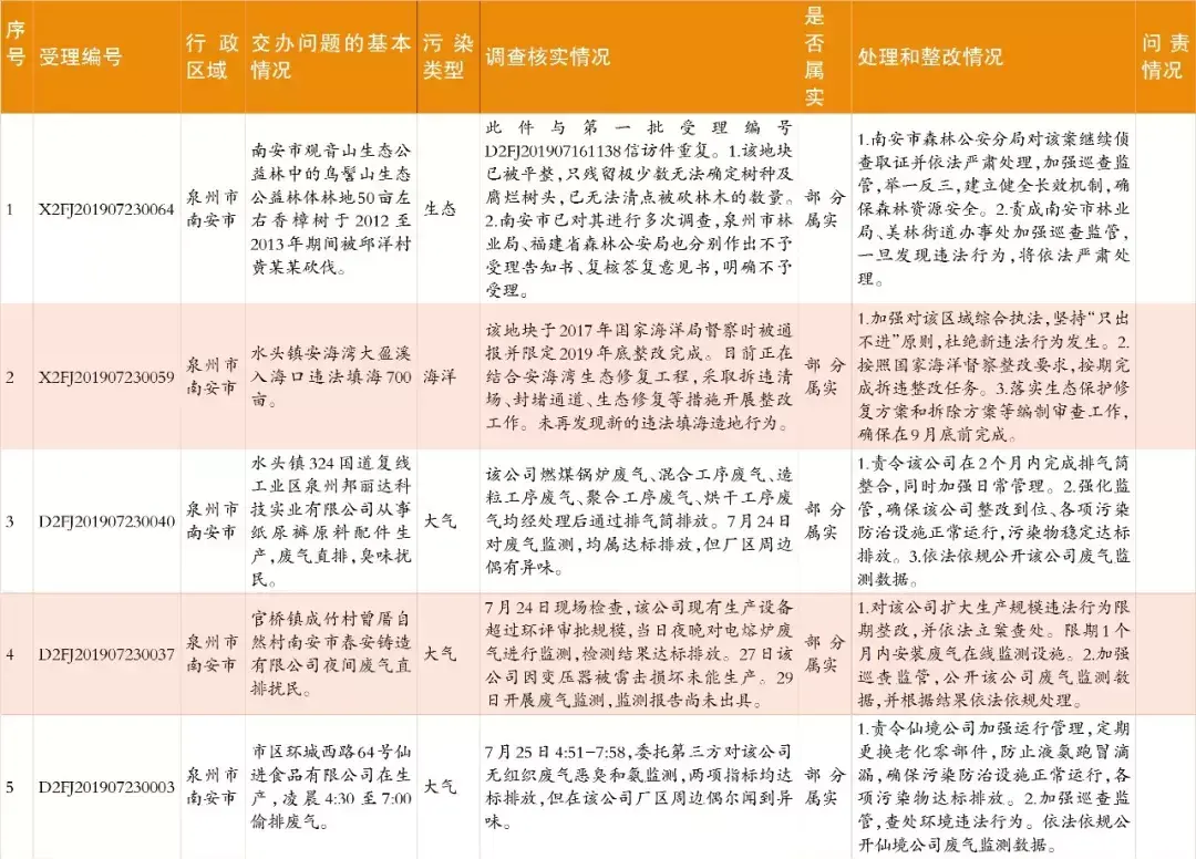 中央生态环保督察群众信访举报转办和边督边改情况公开,南安制定整改提升方案(图9) 中央生态环保督察群众信访举报转办和边督边改情况公开,南安制定整改提升方案(图9)