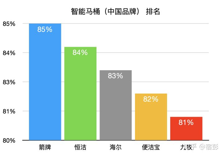 2021年6.18马桶推荐总攻略:智能马桶推荐、马桶盖推荐、热门马桶推荐(各种精细对比)(图28) 2021年6.18马桶推荐总攻略:智能马桶推荐、马桶盖推荐、热门马桶推荐(各种精细对比)(图28)