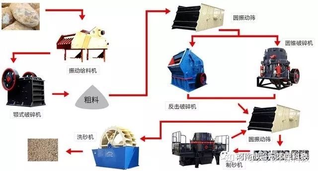 超详细的制砂生产线配置?让你不再被忽悠!(图6) 超详细的制砂生产线配置?让你不再被忽悠!(图6)