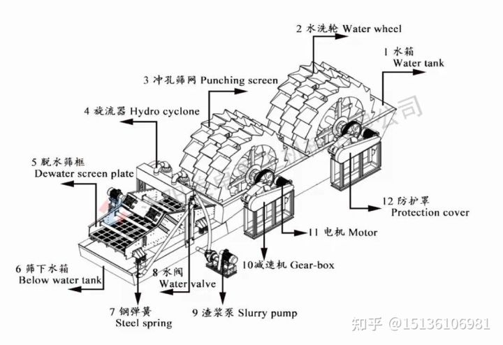 轮斗式洗沙机和螺旋洗沙机的工作流程及原理是什么?(图1) 轮斗式洗沙机和螺旋洗沙机的工作流程及原理是什么?(图1)