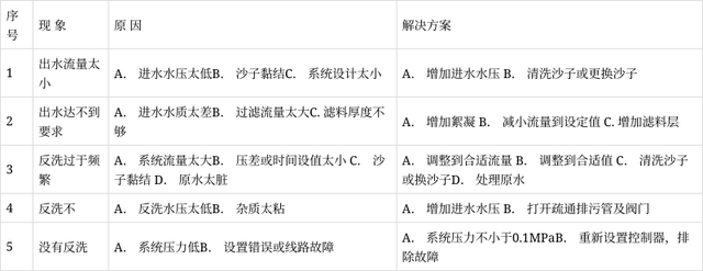 全自动反冲洗砂石过滤器详细说明(图6) 全自动反冲洗砂石过滤器详细说明(图6)