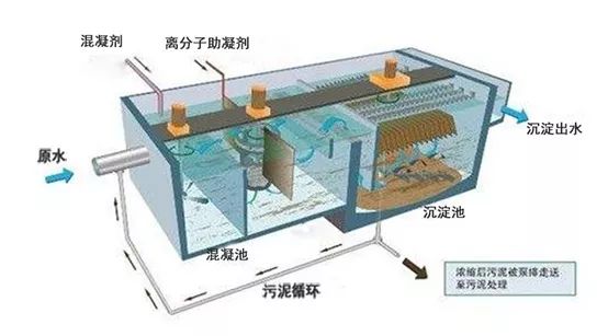 环保抓的那么严，砂石厂废水处理可不能马虎！7大废水处理方法汇总(图5)