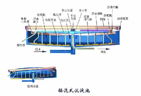 洗砂、选矿过程中，沉淀池是如何处理废水的(图4)