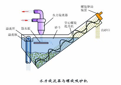 洗砂、选矿过程中，沉淀池是如何处理废水的(图9)