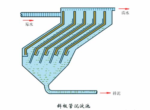 洗砂、选矿过程中，废水怎么处理？沉淀池有哪些种类？18个动图直观展示(图5)