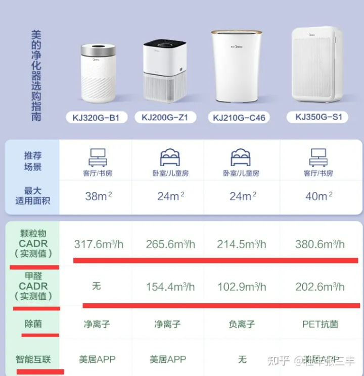 空气净化器十大排名—空气净化器哪个牌子好—空气净化器哪个牌子好2022—空气净化器能除甲醛吗—空气净化器推荐—家用空气净化器十大品牌(图1) 空气净化器十大排名—空气净化器哪个牌子好—空气净化器哪个牌子好2022—空气净化器能除甲醛吗—空气净化器推荐—家用空气净化器十大品牌(图1)