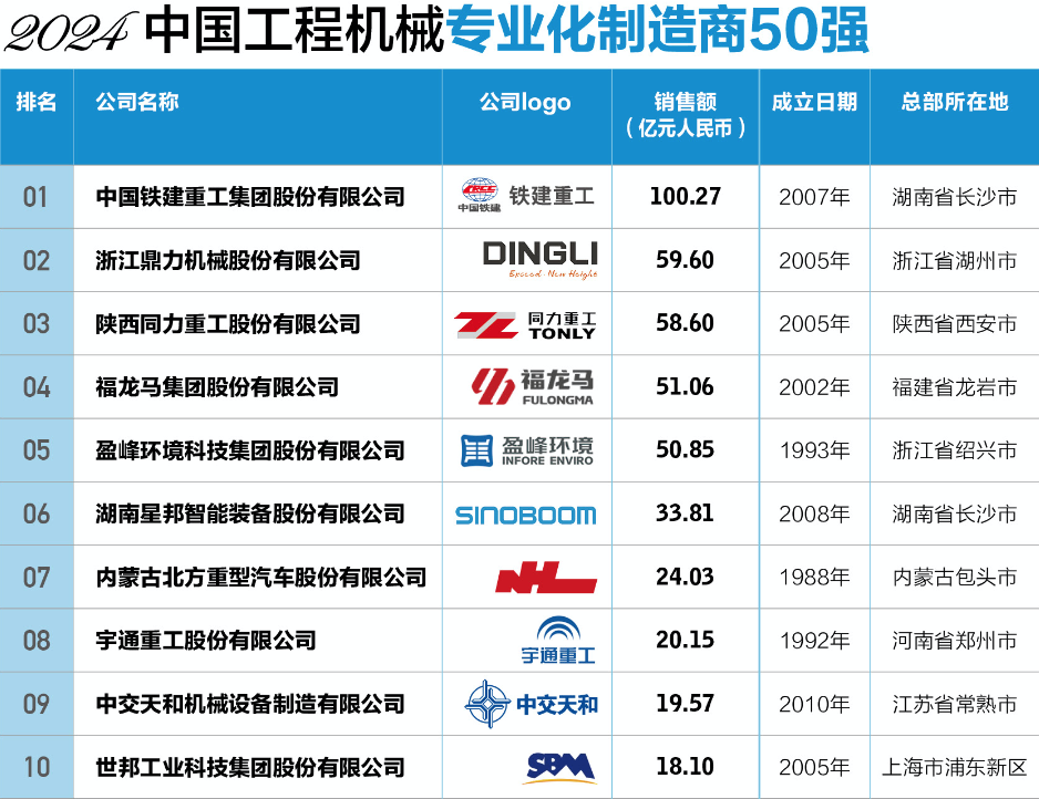 “2024中国工程机械专业化制造商50强”发榜 铁建重工位列榜首(图1) “2024中国工程机械专业化制造商50强”发榜 铁建重工位列榜首(图1)