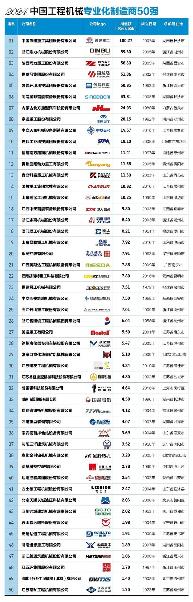 “2024中国工程机械专业化制造商50强”发榜(图2) “2024中国工程机械专业化制造商50强”发榜(图2)