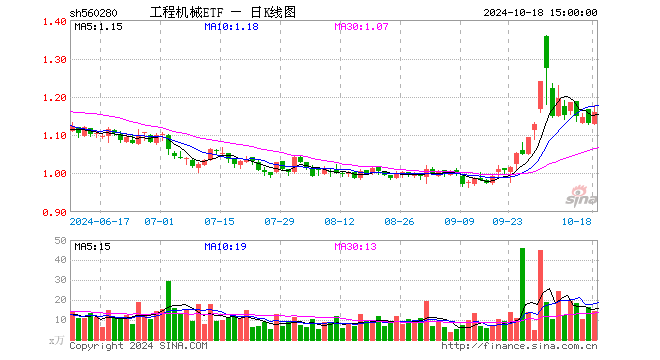 10月18日工程机械ETF(560280)份额减少350.00万份,最新份额9125.20万份,最新规模1.06亿元(图1) 10月18日工程机械ETF(560280)份额减少350.00万份,最新份额9125.20万份,最新规模1.06亿元(图1)